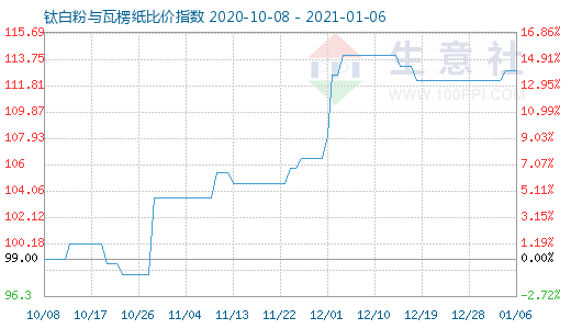 1月6日钛白粉与瓦楞纸比价指数图