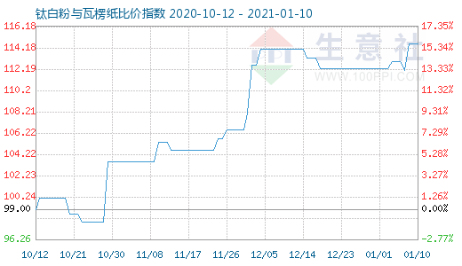 1月10日钛白粉与瓦楞纸比价指数图