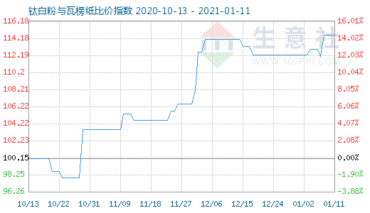 1月11日钛白粉与瓦楞纸比价指数图