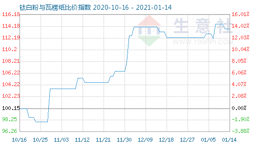 1月14日钛白粉与瓦楞纸比价指数图