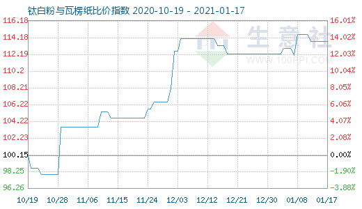 1月17日钛白粉与瓦楞纸比价指数图