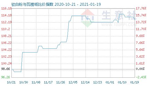 1月19日钛白粉与瓦楞纸比价指数图