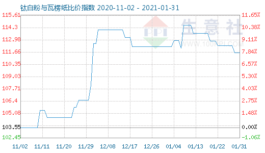 1月31日钛白粉与瓦楞纸比价指数图