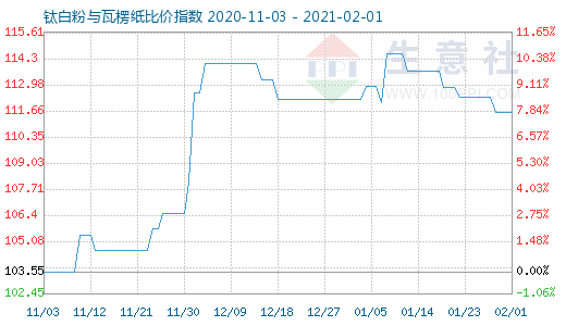 2月1日钛白粉与瓦楞纸比价指数图