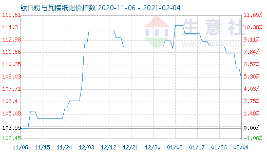 2月4日钛白粉与瓦楞纸比价指数图