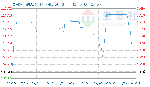 2月28日钛白粉与瓦楞纸比价指数图