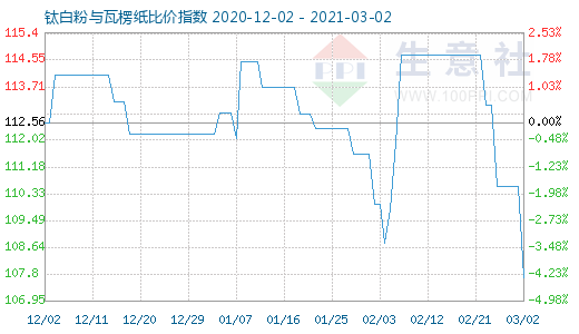3月2日钛白粉与瓦楞纸比价指数图