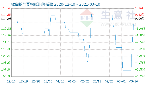 3月10日钛白粉与瓦楞纸比价指数图