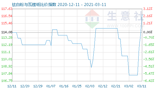 3月11日钛白粉与瓦楞纸比价指数图