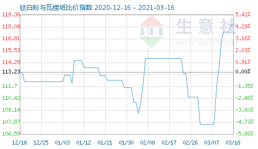 3月16日钛白粉与瓦楞纸比价指数图