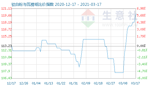 3月17日钛白粉与瓦楞纸比价指数图