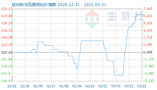 3月21日钛白粉与瓦楞纸比价指数图