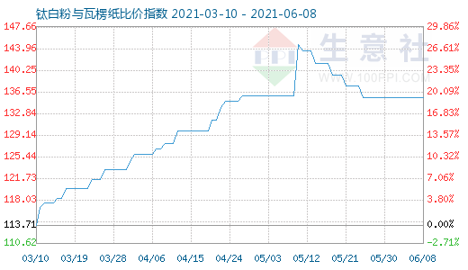 6月8日钛白粉与瓦楞纸比价指数图