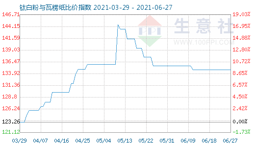 6月27日钛白粉与瓦楞纸比价指数图