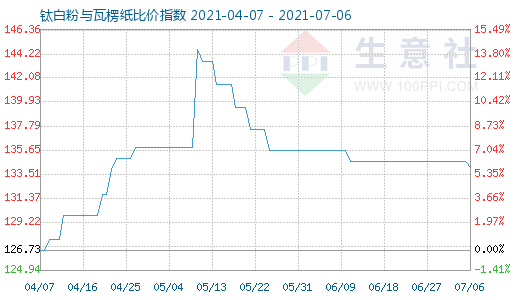 7月6日钛白粉与瓦楞纸比价指数图