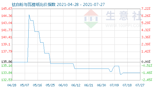 7月27日钛白粉与瓦楞纸比价指数图