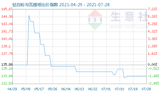 7月28日钛白粉与瓦楞纸比价指数图