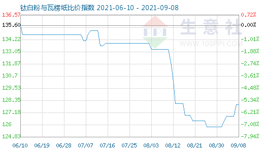 9月8日钛白粉与瓦楞纸比价指数图