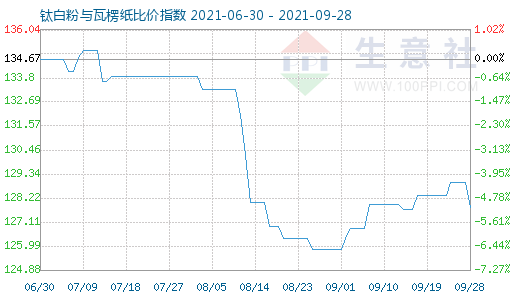 9月28日钛白粉与瓦楞纸比价指数图