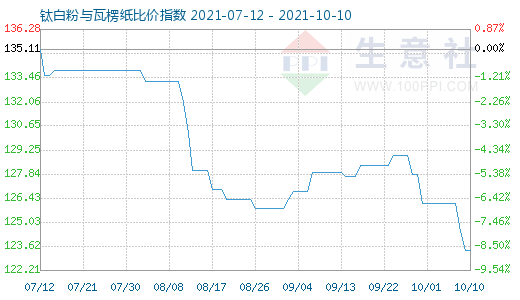 10月10日钛白粉与瓦楞纸比价指数图