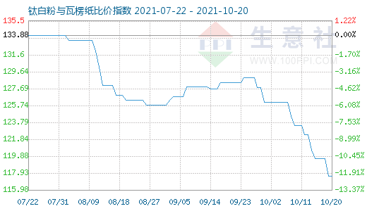 10月20日钛白粉与瓦楞纸比价指数图