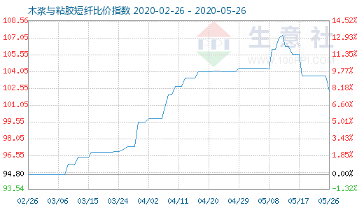 5月26日木浆与粘胶短纤比价指数图