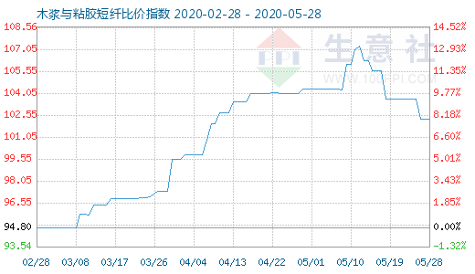 5月28日木浆与粘胶短纤比价指数图