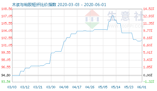 6月1日木浆与粘胶短纤比价指数图