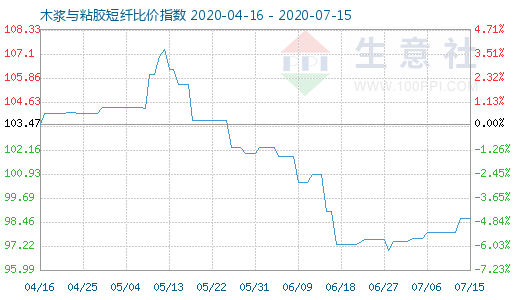 7月15日木浆与粘胶短纤比价指数图