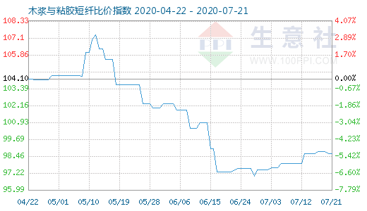 7月21日木浆与粘胶短纤比价指数图