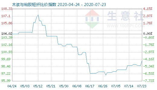 7月23日木浆与粘胶短纤比价指数图