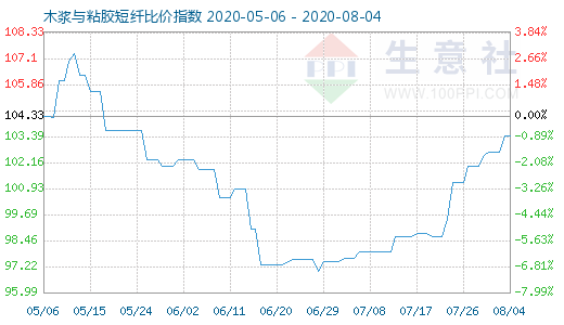8月4日木浆与粘胶短纤比价指数图