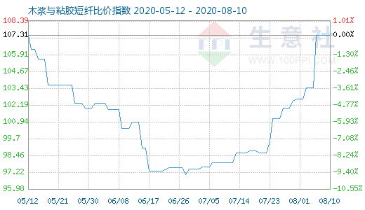 8月10日木浆与粘胶短纤比价指数图