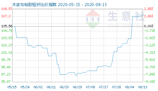 8月13日木浆与粘胶短纤比价指数图