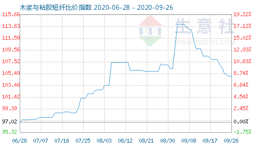 9月26日木浆与粘胶短纤比价指数图