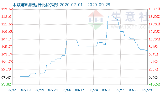 9月29日木浆与粘胶短纤比价指数图