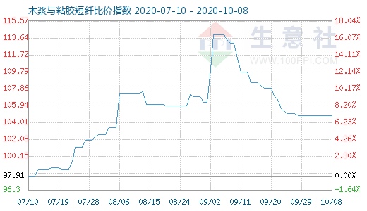 10月8日木浆与粘胶短纤比价指数图