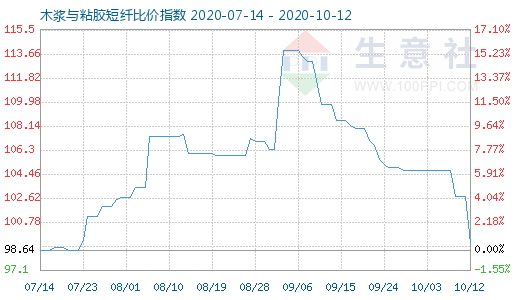 10月12日木浆与粘胶短纤比价指数图