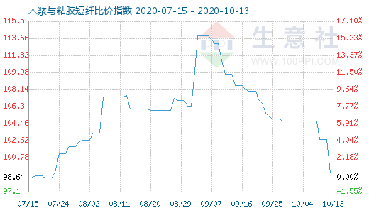 10月13日木浆与粘胶短纤比价指数图