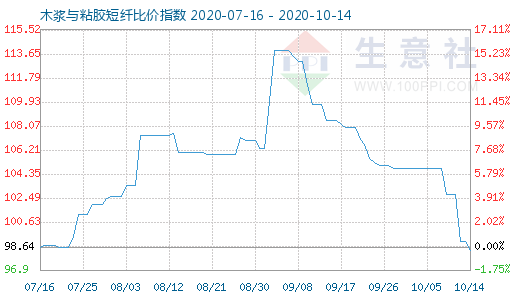 10月14日木浆与粘胶短纤比价指数图