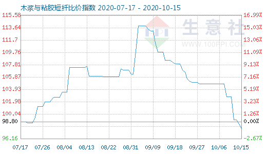 10月15日木浆与粘胶短纤比价指数图