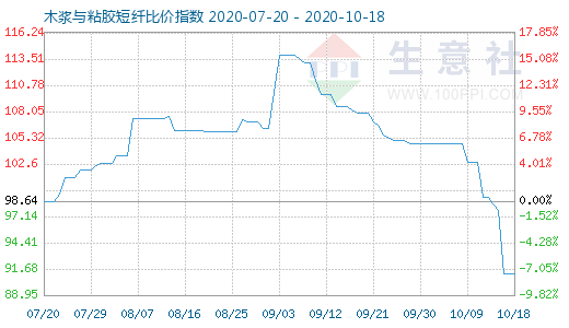 10月18日木浆与粘胶短纤比价指数图