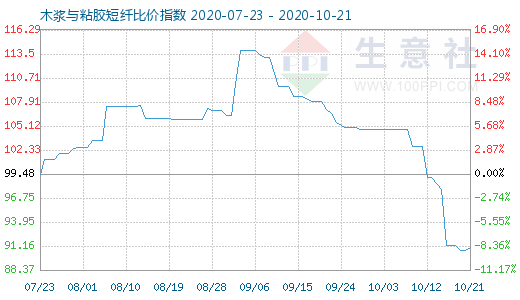 10月21日木浆与粘胶短纤比价指数图