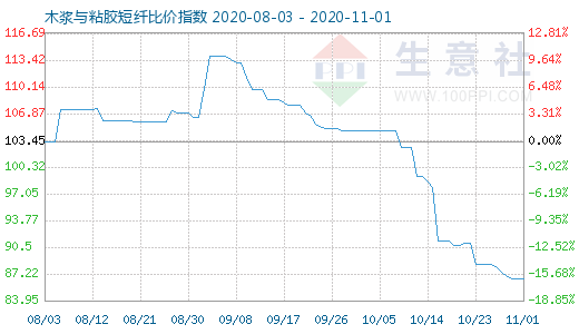 11月1日木浆与粘胶短纤比价指数图