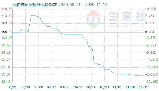 11月19日木浆与粘胶短纤比价指数图