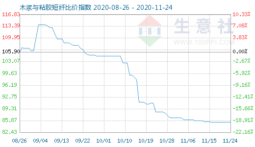 11月24日木浆与粘胶短纤比价指数图