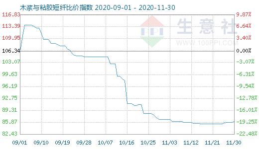 11月30日木浆与粘胶短纤比价指数图