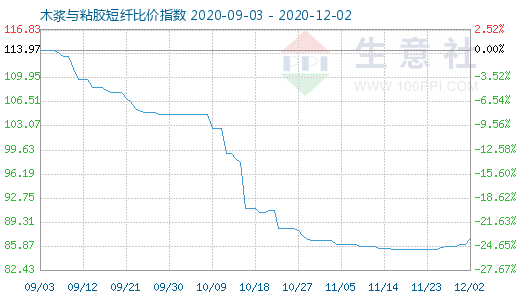 12月2日木浆与粘胶短纤比价指数图