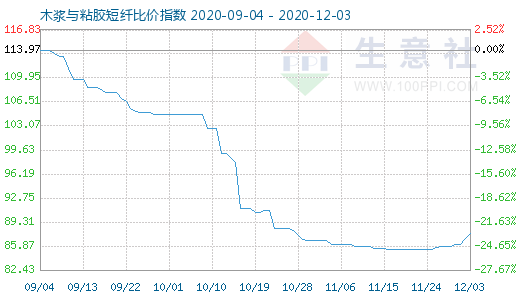 12月3日木浆与粘胶短纤比价指数图