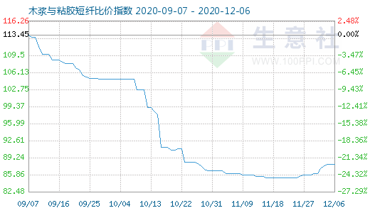 12月6日木浆与粘胶短纤比价指数图